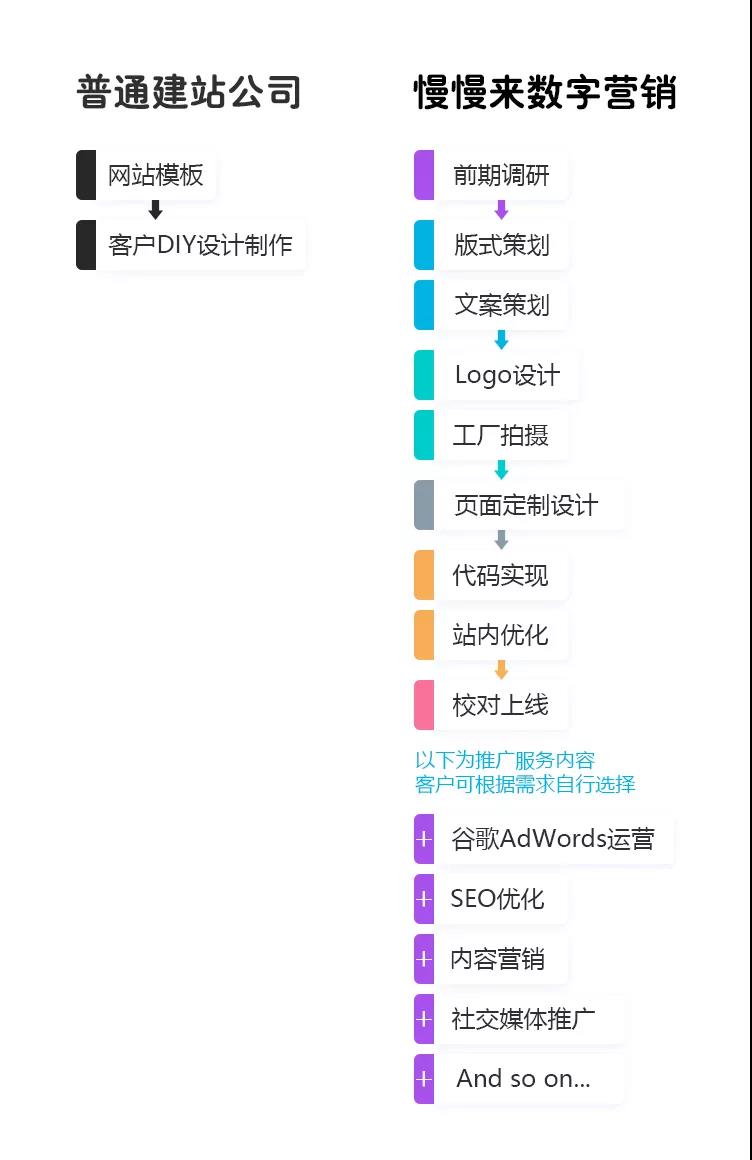 四兩撥千斤 獨立站低成本轉(zhuǎn)化率提升58%落地方案